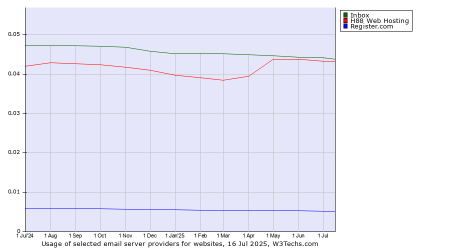 Historical trends in the usage of Inbox vs. H88 Web Hosting vs. Register.com