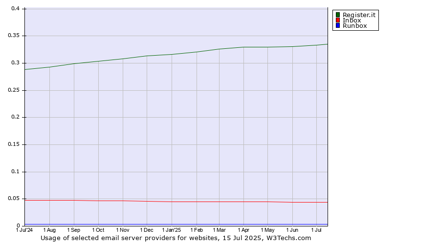 Historical trends in the usage of Register.it vs. Inbox vs. Runbox