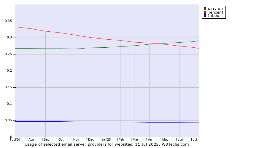 Historical trends in the usage of REG.RU vs. Tencent vs. Inbox