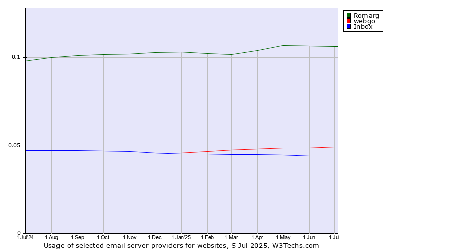 Historical trends in the usage of Romarg vs. webgo vs. Inbox