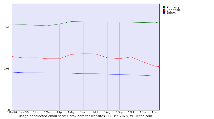 Historical trends in the usage of Romarg vs. Zendesk vs. Inbox