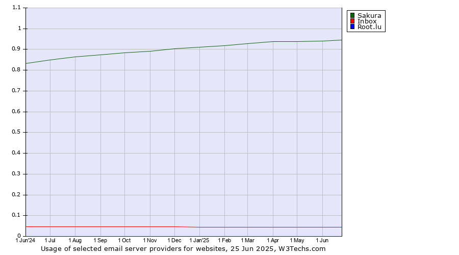 Historical trends in the usage of Sakura vs. Inbox vs. Root.lu