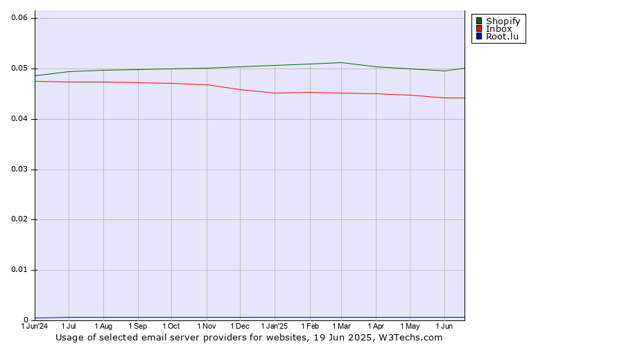 Historical trends in the usage of Shopify vs. Inbox vs. Root.lu