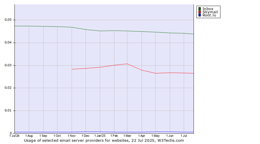 Historical trends in the usage of Inbox vs. Skymail vs. Root.lu