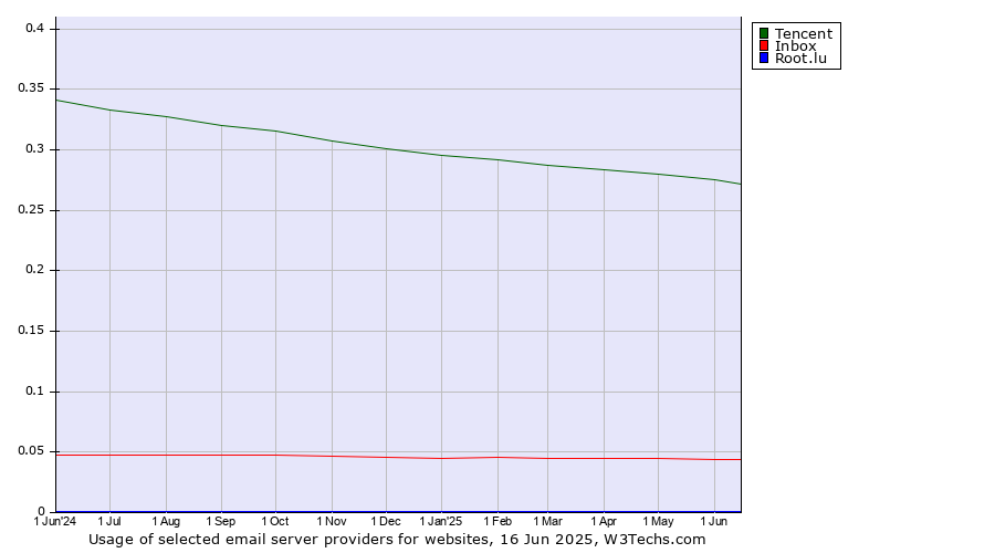 Historical trends in the usage of Tencent vs. Inbox vs. Root.lu