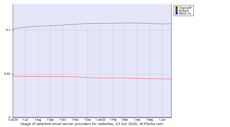 Historical trends in the usage of TransIP vs. Inbox vs. Root.lu