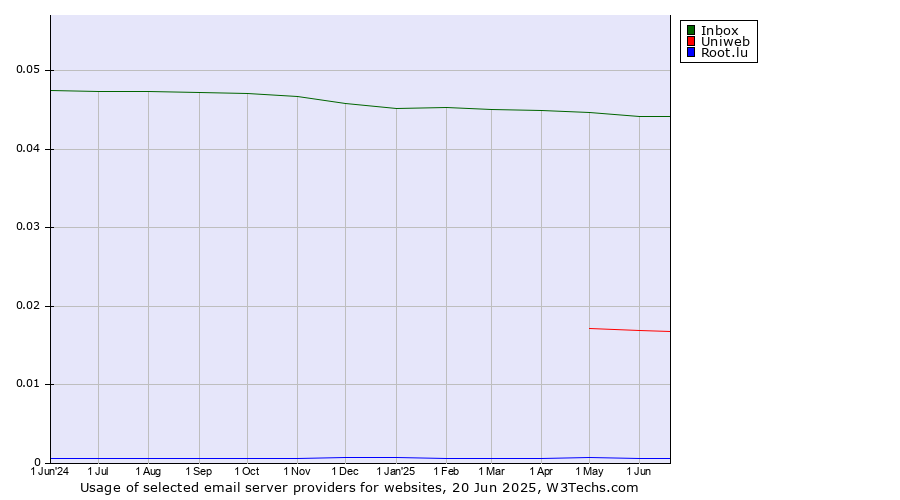 Historical trends in the usage of Inbox vs. Uniweb vs. Root.lu