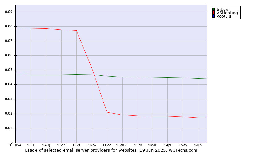 Historical trends in the usage of Inbox vs. VSHosting vs. Root.lu