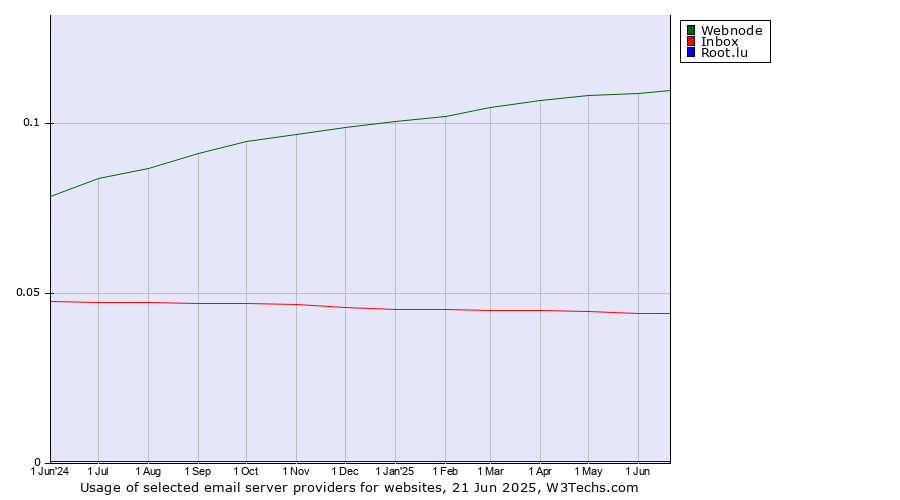 Historical trends in the usage of Webnode vs. Inbox vs. Root.lu
