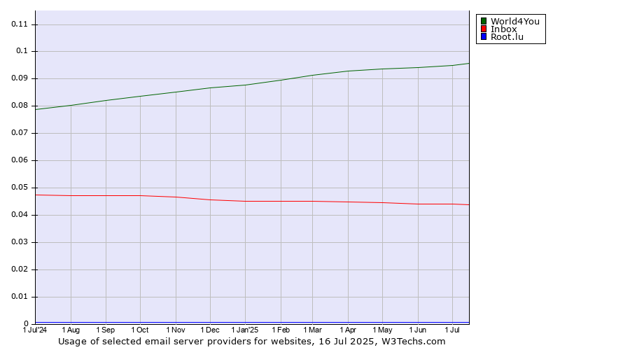 Historical trends in the usage of World4You vs. Inbox vs. Root.lu