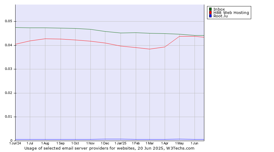Historical trends in the usage of Inbox vs. H88 Web Hosting vs. Root.lu