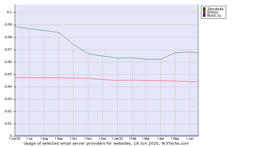 Historical trends in the usage of Zendesk vs. Inbox vs. Root.lu
