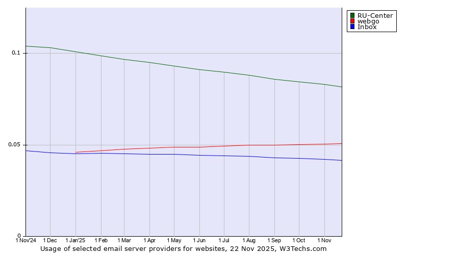 Historical trends in the usage of RU-Center vs. webgo vs. Inbox