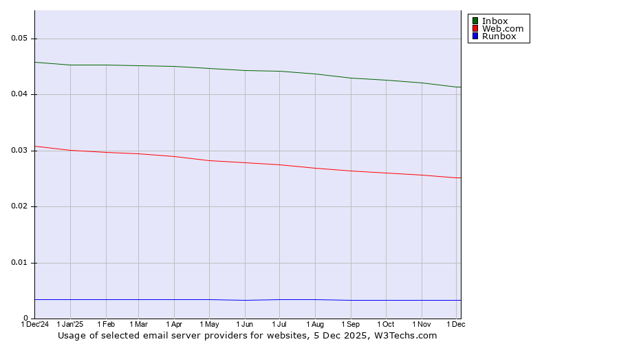 Historical trends in the usage of Inbox vs. Web.com vs. Runbox