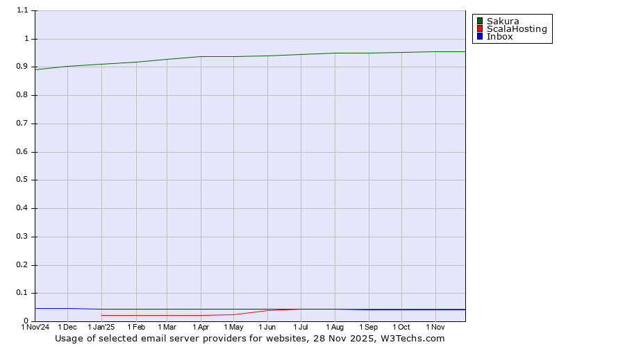 Historical trends in the usage of Sakura vs. ScalaHosting vs. Inbox