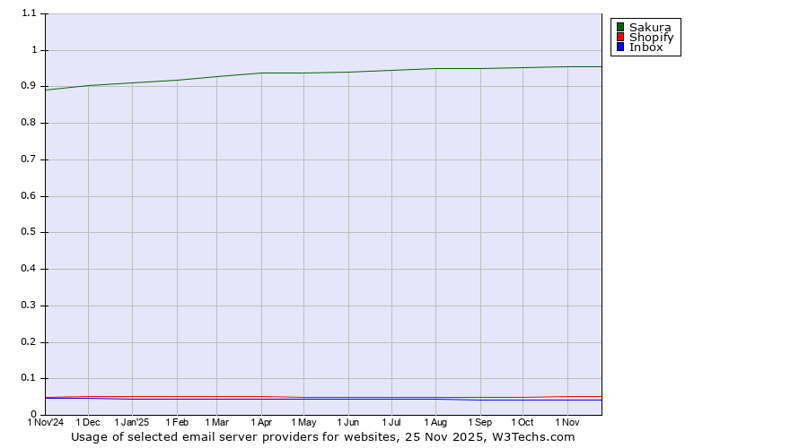 Historical trends in the usage of Sakura vs. Shopify vs. Inbox