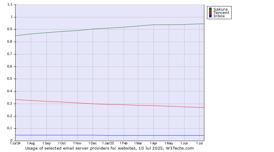 Historical trends in the usage of Sakura vs. Tencent vs. Inbox