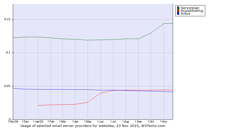 Historical trends in the usage of Serverplan vs. ScalaHosting vs. Inbox