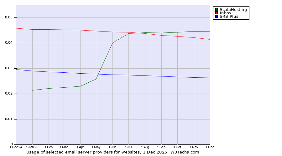 Historical trends in the usage of ScalaHosting vs. Inbox vs. SRS Plus
