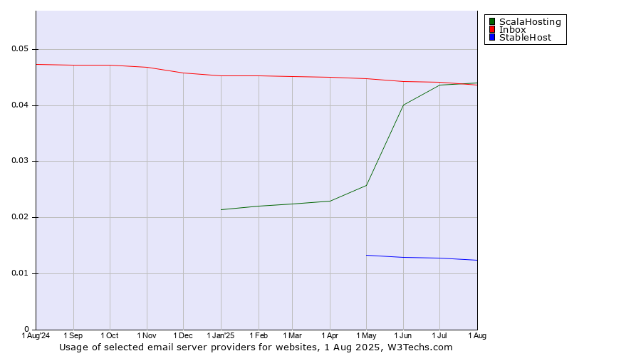 Historical trends in the usage of ScalaHosting vs. Inbox vs. StableHost