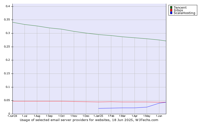 Historical trends in the usage of Tencent vs. Inbox vs. ScalaHosting