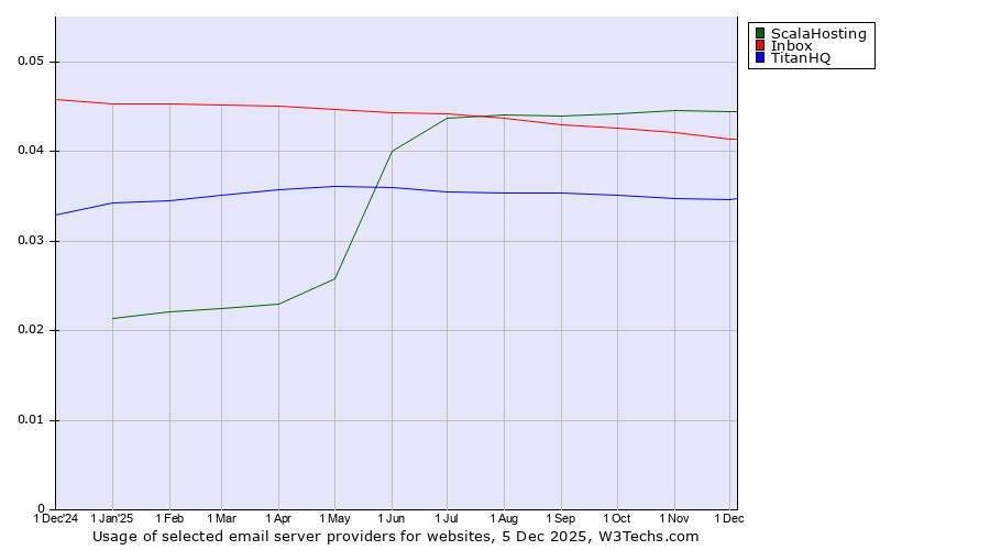 Historical trends in the usage of ScalaHosting vs. Inbox vs. TitanHQ