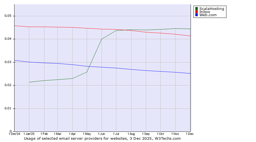 Historical trends in the usage of ScalaHosting vs. Inbox vs. Web.com