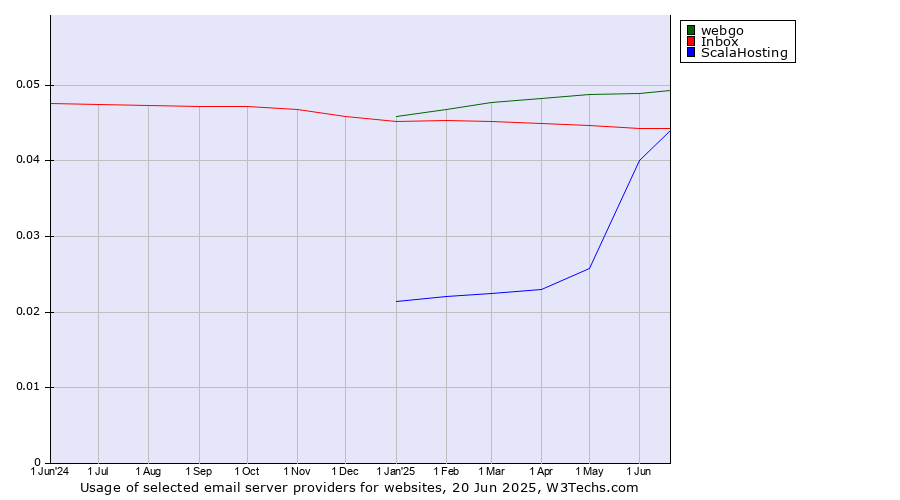 Historical trends in the usage of webgo vs. Inbox vs. ScalaHosting