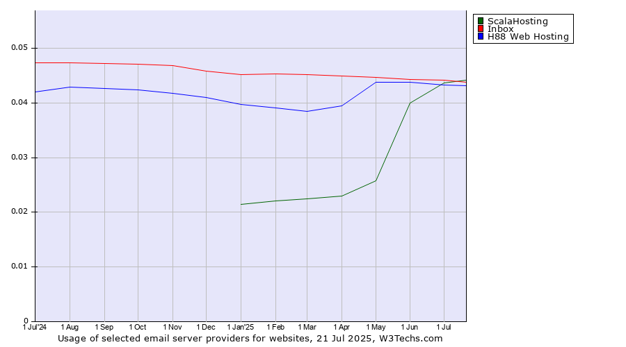 Historical trends in the usage of ScalaHosting vs. Inbox vs. H88 Web Hosting