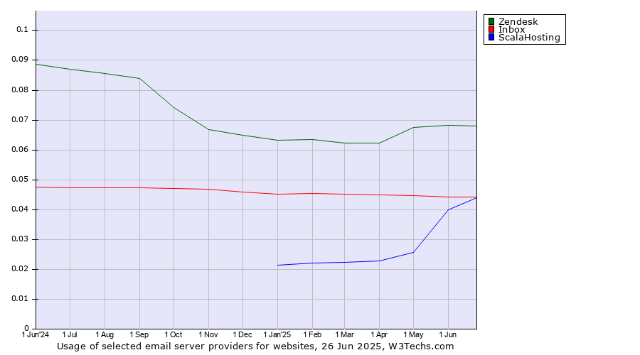 Historical trends in the usage of Zendesk vs. Inbox vs. ScalaHosting