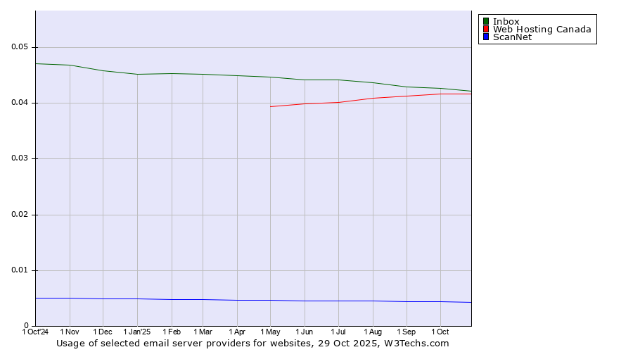 Historical trends in the usage of Inbox vs. Web Hosting Canada vs. ScanNet