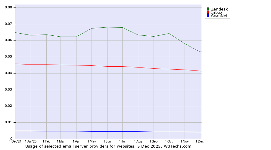 Historical trends in the usage of Zendesk vs. Inbox vs. ScanNet