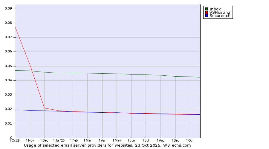 Historical trends in the usage of Inbox vs. VSHosting vs. Securence
