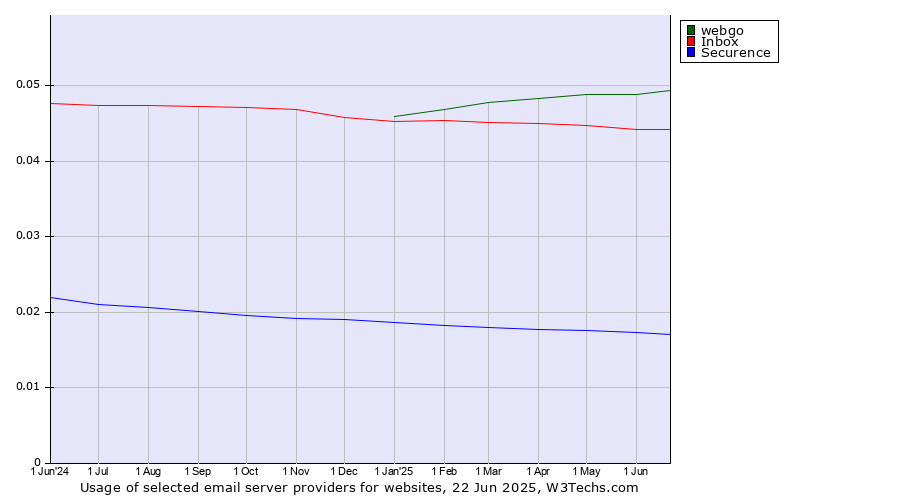 Historical trends in the usage of webgo vs. Inbox vs. Securence
