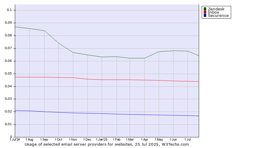 Historical trends in the usage of Zendesk vs. Inbox vs. Securence