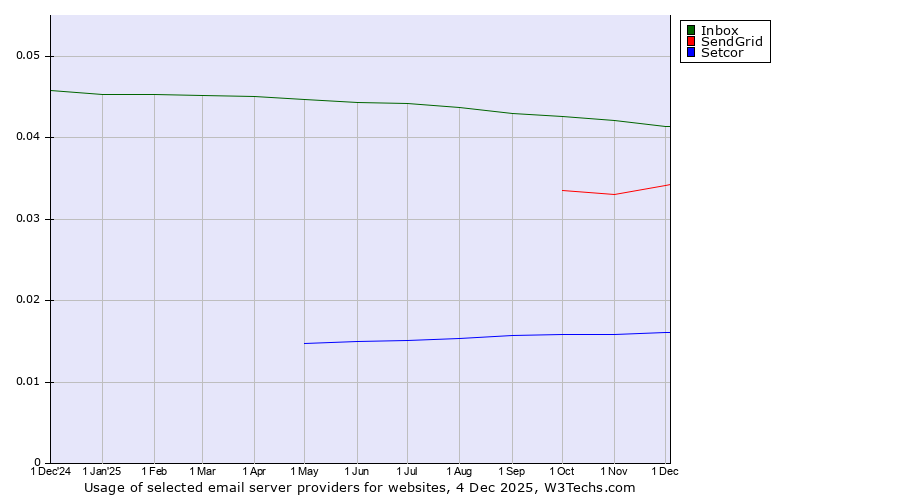 Historical trends in the usage of Inbox vs. SendGrid vs. Setcor