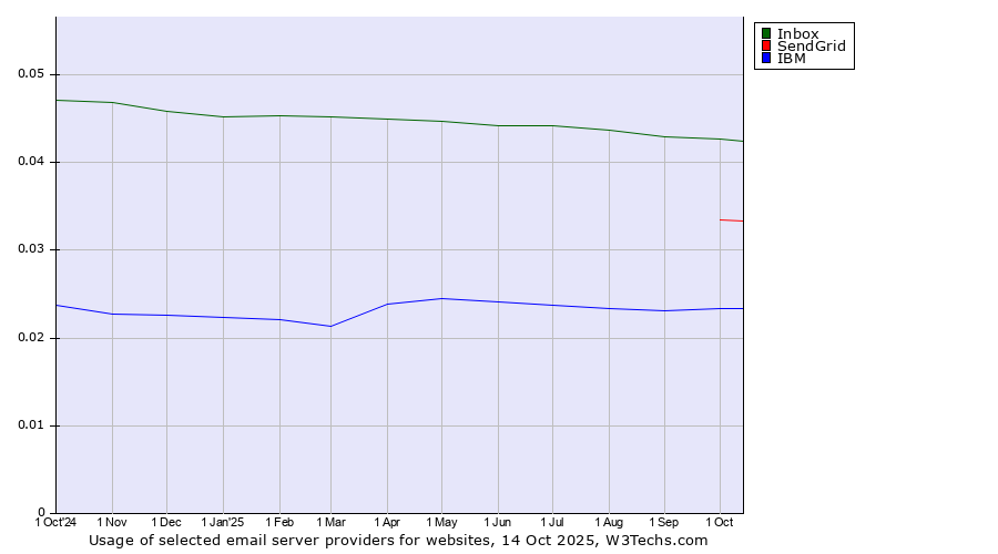Historical trends in the usage of Inbox vs. SendGrid vs. IBM