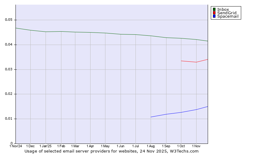 Historical trends in the usage of Inbox vs. SendGrid vs. Spacemail