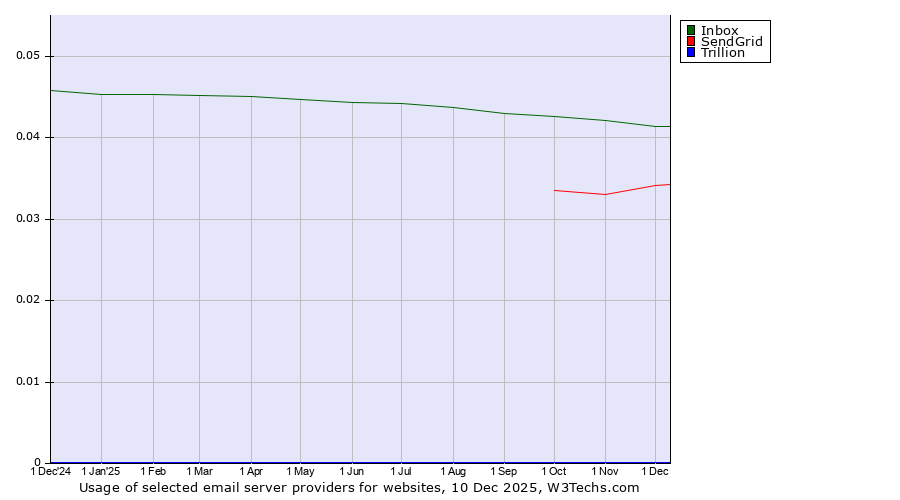 Historical trends in the usage of Inbox vs. SendGrid vs. Trillion