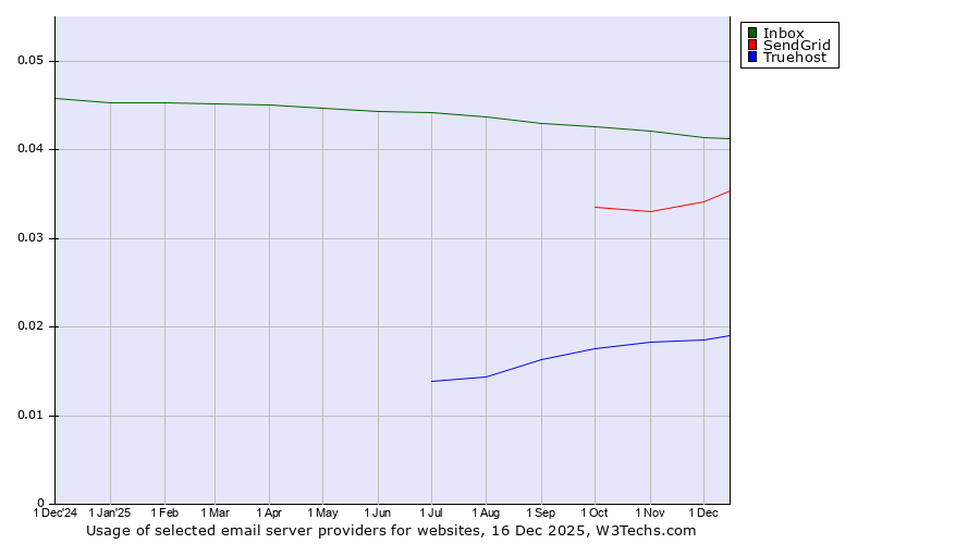 Historical trends in the usage of Inbox vs. SendGrid vs. Truehost