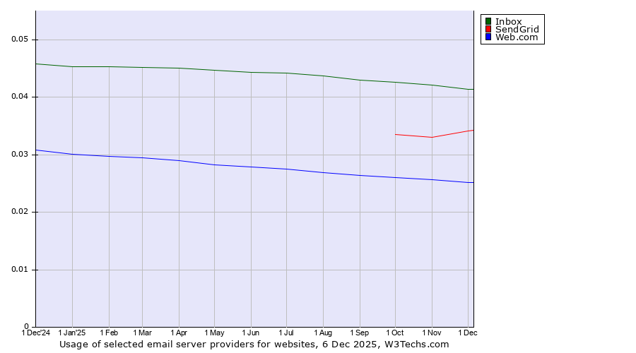 Historical trends in the usage of Inbox vs. SendGrid vs. Web.com