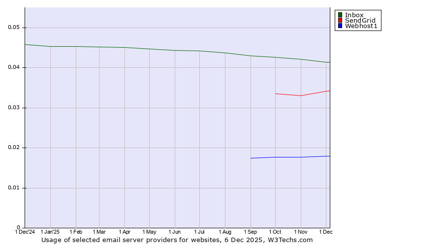 Historical trends in the usage of Inbox vs. SendGrid vs. Webhost1