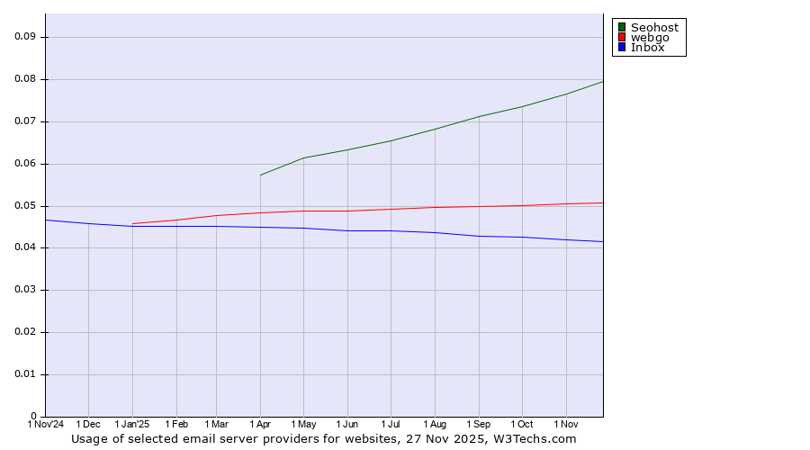 Historical trends in the usage of Seohost vs. webgo vs. Inbox