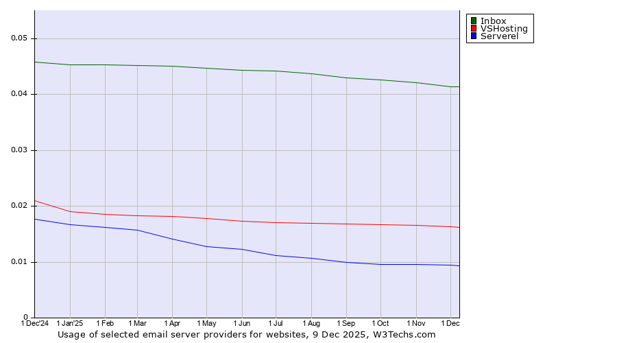 Historical trends in the usage of Inbox vs. VSHosting vs. Serverel