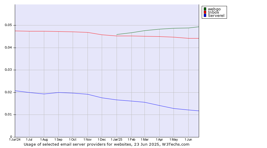 Historical trends in the usage of webgo vs. Inbox vs. Serverel