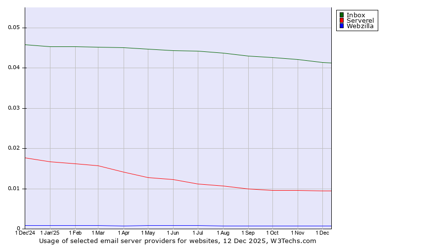Historical trends in the usage of Inbox vs. Serverel vs. Webzilla