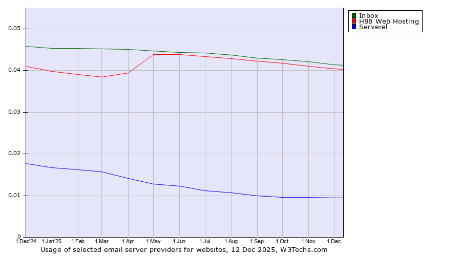 Historical trends in the usage of Inbox vs. H88 Web Hosting vs. Serverel