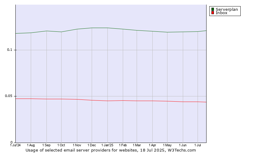 Historical trends in the usage of Serverplan vs. Inbox