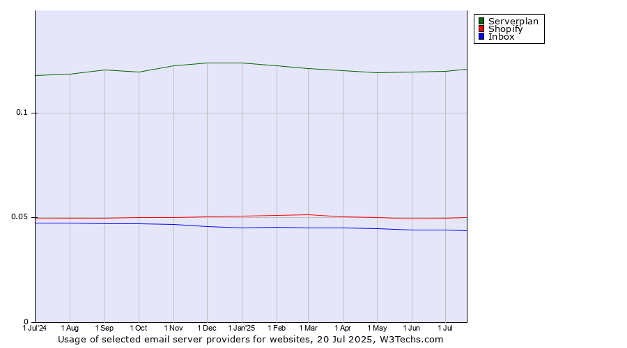 Historical trends in the usage of Serverplan vs. Shopify vs. Inbox