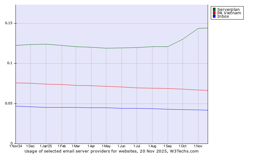 Historical trends in the usage of Serverplan vs. PA Vietnam vs. Inbox